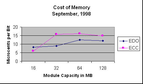 ChartObject Cost of Memory
September, 1998